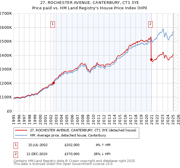27, ROCHESTER AVENUE, CANTERBURY, CT1 3YE: Price paid vs HM Land Registry's House Price Index