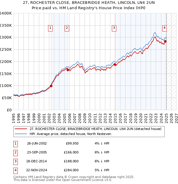 27, ROCHESTER CLOSE, BRACEBRIDGE HEATH, LINCOLN, LN4 2UN: Price paid vs HM Land Registry's House Price Index