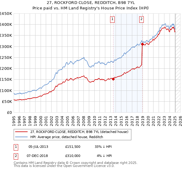 27, ROCKFORD CLOSE, REDDITCH, B98 7YL: Price paid vs HM Land Registry's House Price Index