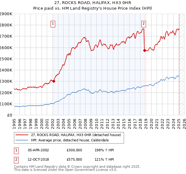 27, ROCKS ROAD, HALIFAX, HX3 0HR: Price paid vs HM Land Registry's House Price Index