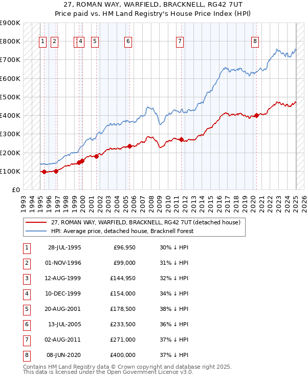 27, ROMAN WAY, WARFIELD, BRACKNELL, RG42 7UT: Price paid vs HM Land Registry's House Price Index