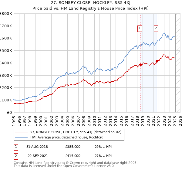 27, ROMSEY CLOSE, HOCKLEY, SS5 4XJ: Price paid vs HM Land Registry's House Price Index