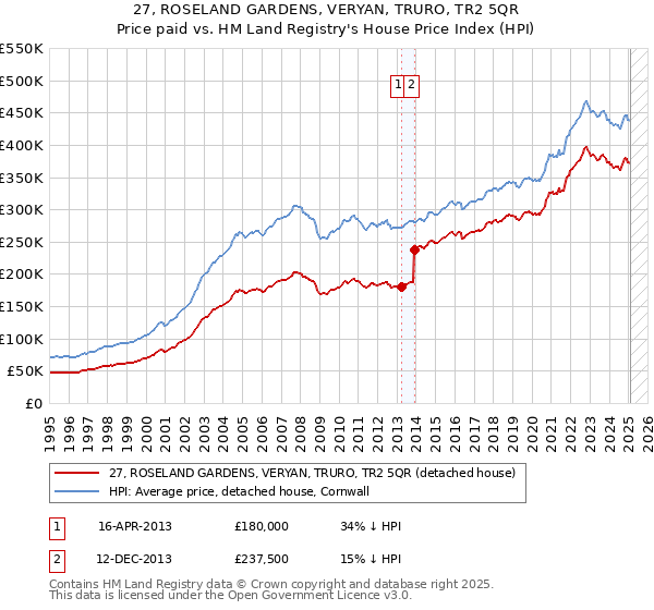 27, ROSELAND GARDENS, VERYAN, TRURO, TR2 5QR: Price paid vs HM Land Registry's House Price Index