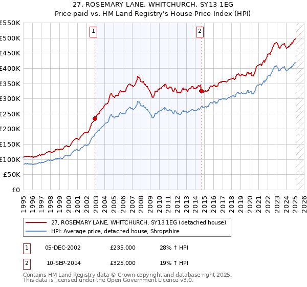 27, ROSEMARY LANE, WHITCHURCH, SY13 1EG: Price paid vs HM Land Registry's House Price Index