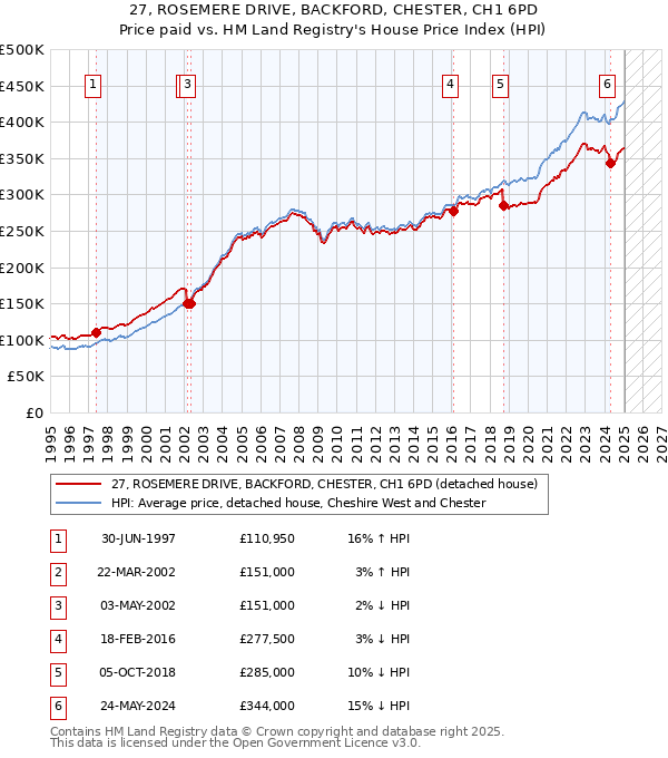 27, ROSEMERE DRIVE, BACKFORD, CHESTER, CH1 6PD: Price paid vs HM Land Registry's House Price Index