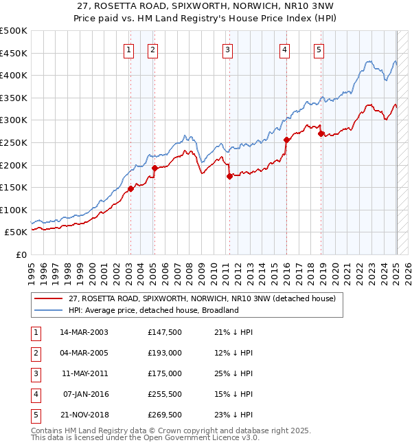 27, ROSETTA ROAD, SPIXWORTH, NORWICH, NR10 3NW: Price paid vs HM Land Registry's House Price Index