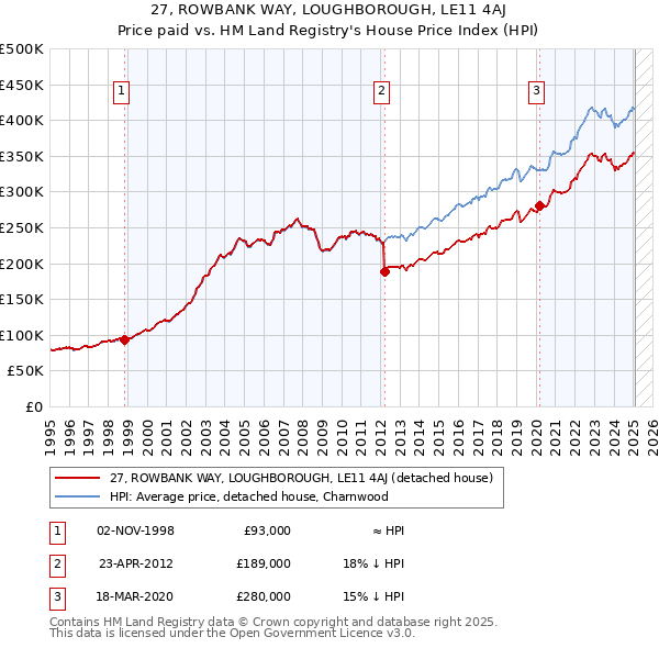 27, ROWBANK WAY, LOUGHBOROUGH, LE11 4AJ: Price paid vs HM Land Registry's House Price Index