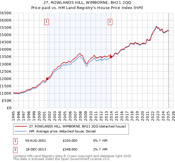 27, ROWLANDS HILL, WIMBORNE, BH21 2QQ: Price paid vs HM Land Registry's House Price Index