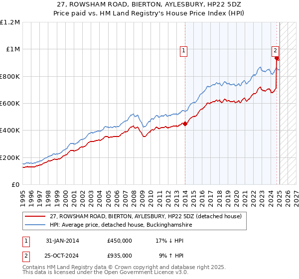 27, ROWSHAM ROAD, BIERTON, AYLESBURY, HP22 5DZ: Price paid vs HM Land Registry's House Price Index