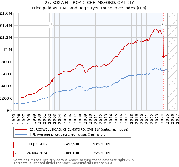 27, ROXWELL ROAD, CHELMSFORD, CM1 2LY: Price paid vs HM Land Registry's House Price Index