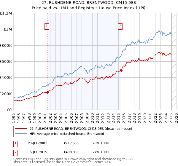 27, RUSHDENE ROAD, BRENTWOOD, CM15 9ES: Price paid vs HM Land Registry's House Price Index