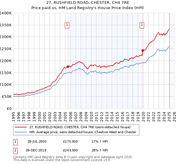 27, RUSHFIELD ROAD, CHESTER, CH4 7RE: Price paid vs HM Land Registry's House Price Index