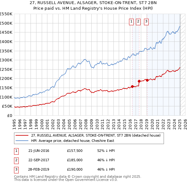 27, RUSSELL AVENUE, ALSAGER, STOKE-ON-TRENT, ST7 2BN: Price paid vs HM Land Registry's House Price Index