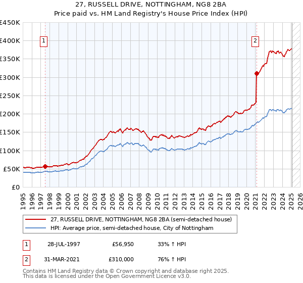 27, RUSSELL DRIVE, NOTTINGHAM, NG8 2BA: Price paid vs HM Land Registry's House Price Index