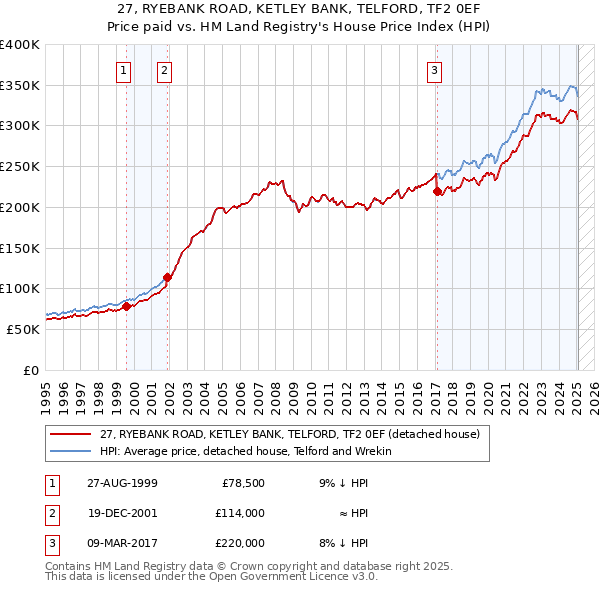 27, RYEBANK ROAD, KETLEY BANK, TELFORD, TF2 0EF: Price paid vs HM Land Registry's House Price Index
