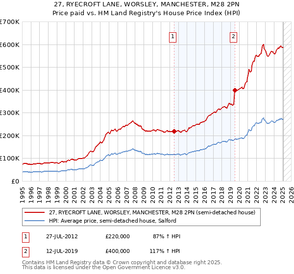 27, RYECROFT LANE, WORSLEY, MANCHESTER, M28 2PN: Price paid vs HM Land Registry's House Price Index