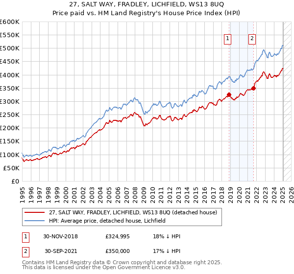 27, SALT WAY, FRADLEY, LICHFIELD, WS13 8UQ: Price paid vs HM Land Registry's House Price Index