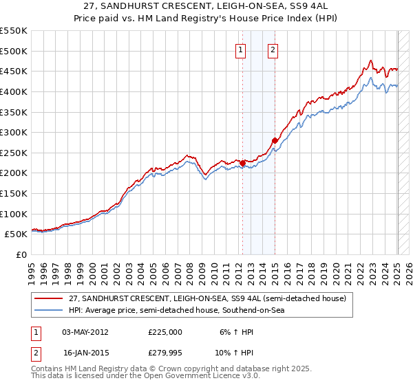 27, SANDHURST CRESCENT, LEIGH-ON-SEA, SS9 4AL: Price paid vs HM Land Registry's House Price Index