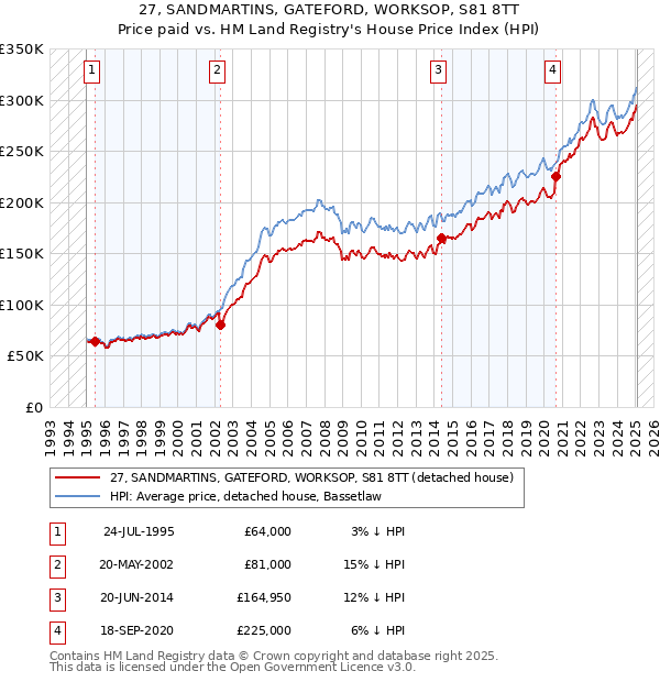27, SANDMARTINS, GATEFORD, WORKSOP, S81 8TT: Price paid vs HM Land Registry's House Price Index