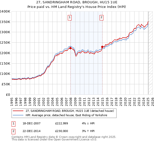 27, SANDRINGHAM ROAD, BROUGH, HU15 1UE: Price paid vs HM Land Registry's House Price Index