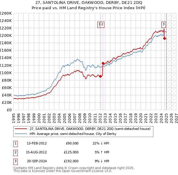27, SANTOLINA DRIVE, OAKWOOD, DERBY, DE21 2DQ: Price paid vs HM Land Registry's House Price Index