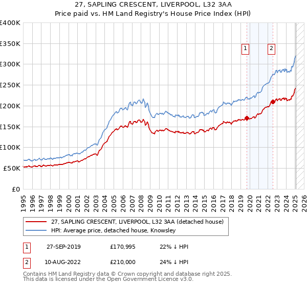 27, SAPLING CRESCENT, LIVERPOOL, L32 3AA: Price paid vs HM Land Registry's House Price Index
