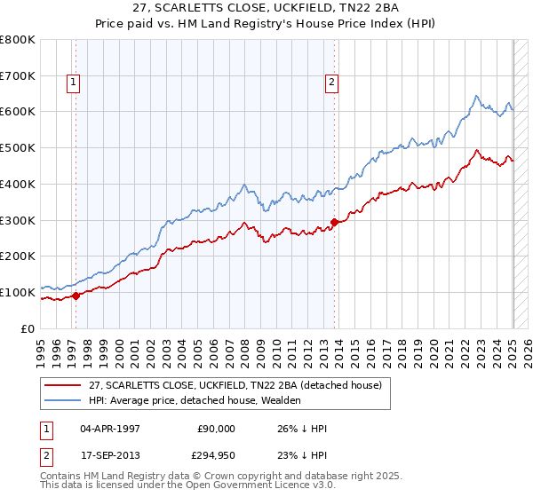 27, SCARLETTS CLOSE, UCKFIELD, TN22 2BA: Price paid vs HM Land Registry's House Price Index