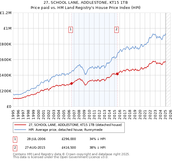 27, SCHOOL LANE, ADDLESTONE, KT15 1TB: Price paid vs HM Land Registry's House Price Index