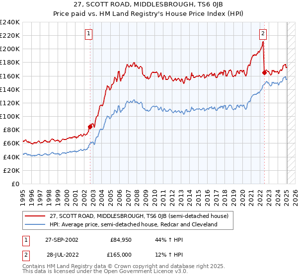 27, SCOTT ROAD, MIDDLESBROUGH, TS6 0JB: Price paid vs HM Land Registry's House Price Index