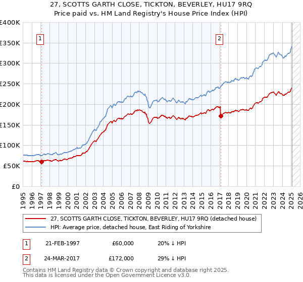 27, SCOTTS GARTH CLOSE, TICKTON, BEVERLEY, HU17 9RQ: Price paid vs HM Land Registry's House Price Index