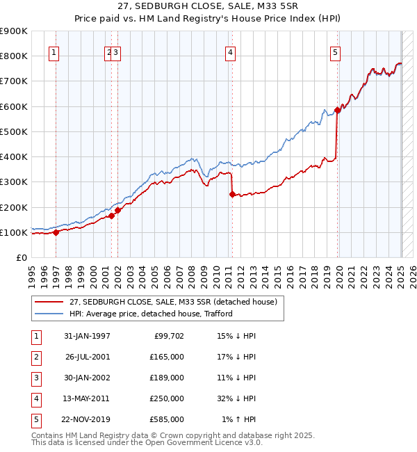 27, SEDBURGH CLOSE, SALE, M33 5SR: Price paid vs HM Land Registry's House Price Index