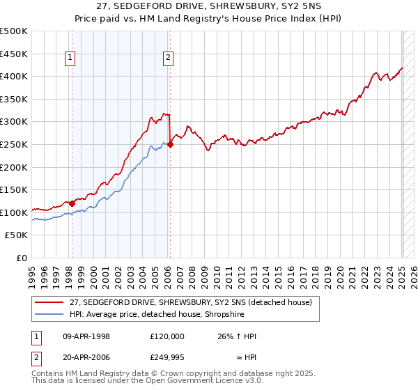 27, SEDGEFORD DRIVE, SHREWSBURY, SY2 5NS: Price paid vs HM Land Registry's House Price Index