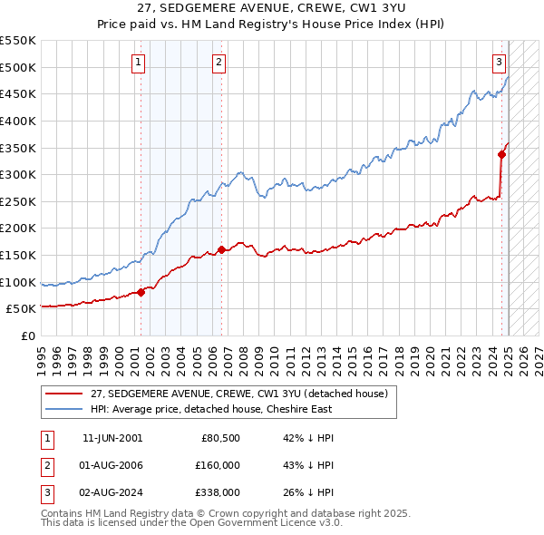 27, SEDGEMERE AVENUE, CREWE, CW1 3YU: Price paid vs HM Land Registry's House Price Index