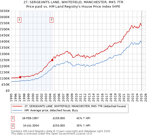 27, SERGEANTS LANE, WHITEFIELD, MANCHESTER, M45 7TR: Price paid vs HM Land Registry's House Price Index