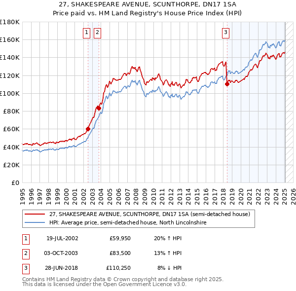 27, SHAKESPEARE AVENUE, SCUNTHORPE, DN17 1SA: Price paid vs HM Land Registry's House Price Index