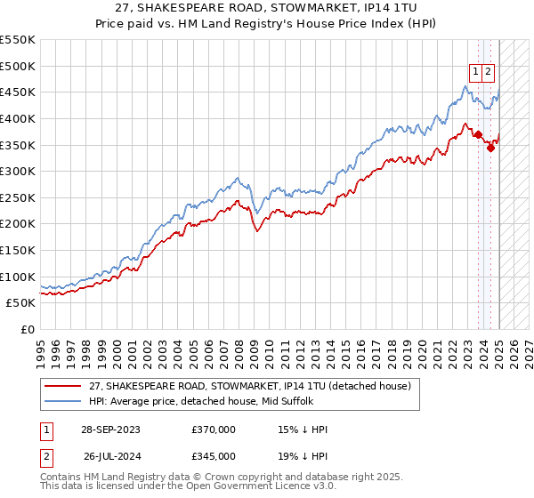 27, SHAKESPEARE ROAD, STOWMARKET, IP14 1TU: Price paid vs HM Land Registry's House Price Index