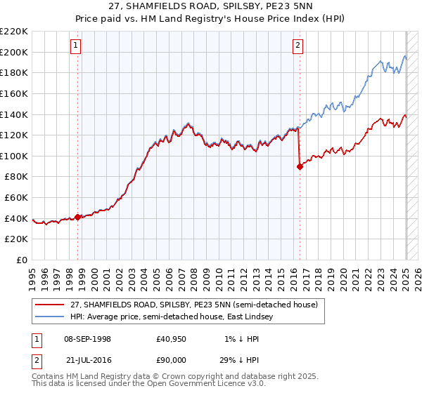 27, SHAMFIELDS ROAD, SPILSBY, PE23 5NN: Price paid vs HM Land Registry's House Price Index