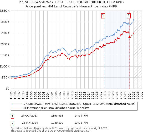27, SHEEPWASH WAY, EAST LEAKE, LOUGHBOROUGH, LE12 6WG: Price paid vs HM Land Registry's House Price Index