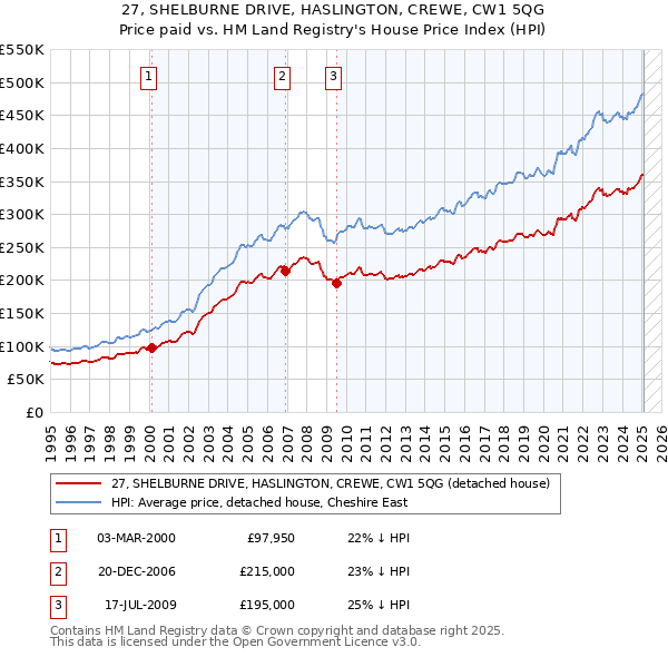 27, SHELBURNE DRIVE, HASLINGTON, CREWE, CW1 5QG: Price paid vs HM Land Registry's House Price Index