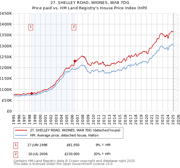 27, SHELLEY ROAD, WIDNES, WA8 7DG: Price paid vs HM Land Registry's House Price Index