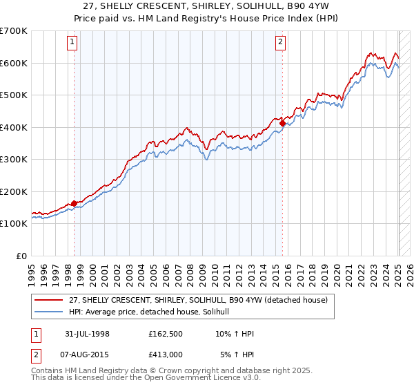 27, SHELLY CRESCENT, SHIRLEY, SOLIHULL, B90 4YW: Price paid vs HM Land Registry's House Price Index