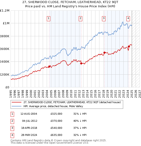 27, SHERWOOD CLOSE, FETCHAM, LEATHERHEAD, KT22 9QT: Price paid vs HM Land Registry's House Price Index