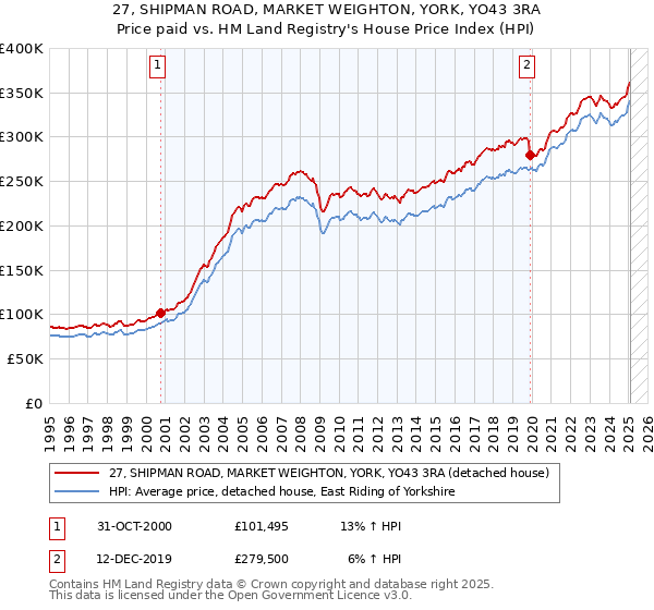 27, SHIPMAN ROAD, MARKET WEIGHTON, YORK, YO43 3RA: Price paid vs HM Land Registry's House Price Index