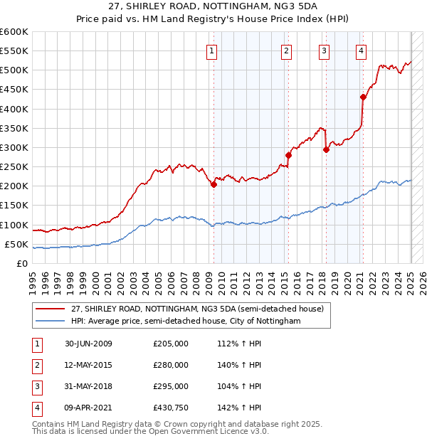 27, SHIRLEY ROAD, NOTTINGHAM, NG3 5DA: Price paid vs HM Land Registry's House Price Index