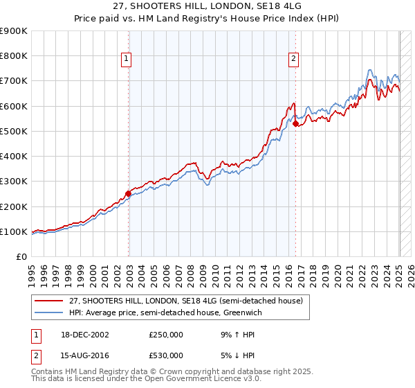 27, SHOOTERS HILL, LONDON, SE18 4LG: Price paid vs HM Land Registry's House Price Index