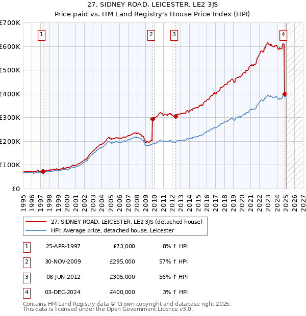 27, SIDNEY ROAD, LEICESTER, LE2 3JS: Price paid vs HM Land Registry's House Price Index