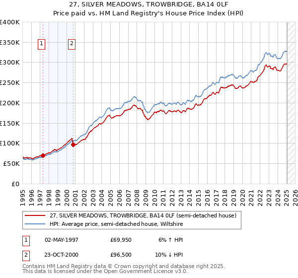 27, SILVER MEADOWS, TROWBRIDGE, BA14 0LF: Price paid vs HM Land Registry's House Price Index
