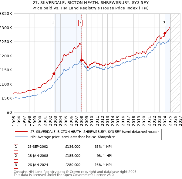 27, SILVERDALE, BICTON HEATH, SHREWSBURY, SY3 5EY: Price paid vs HM Land Registry's House Price Index