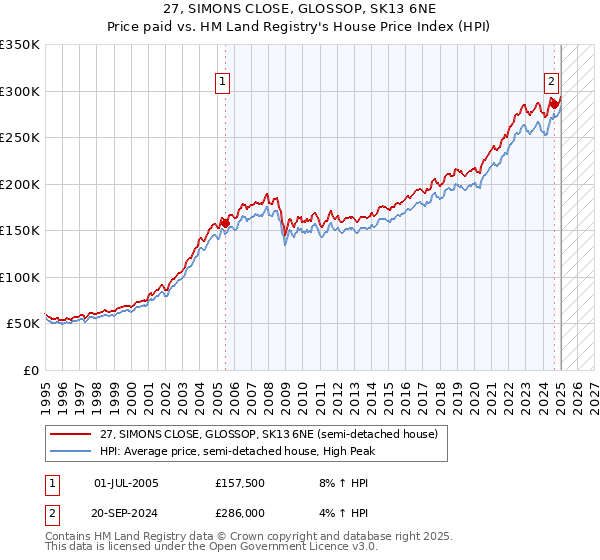 27, SIMONS CLOSE, GLOSSOP, SK13 6NE: Price paid vs HM Land Registry's House Price Index