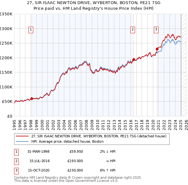 27, SIR ISAAC NEWTON DRIVE, WYBERTON, BOSTON, PE21 7SG: Price paid vs HM Land Registry's House Price Index